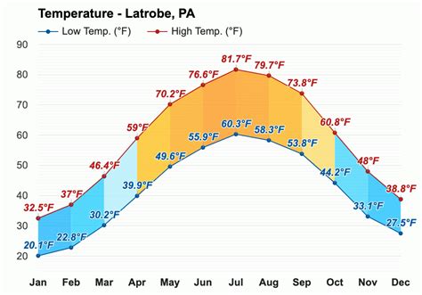 latrobe pa weather